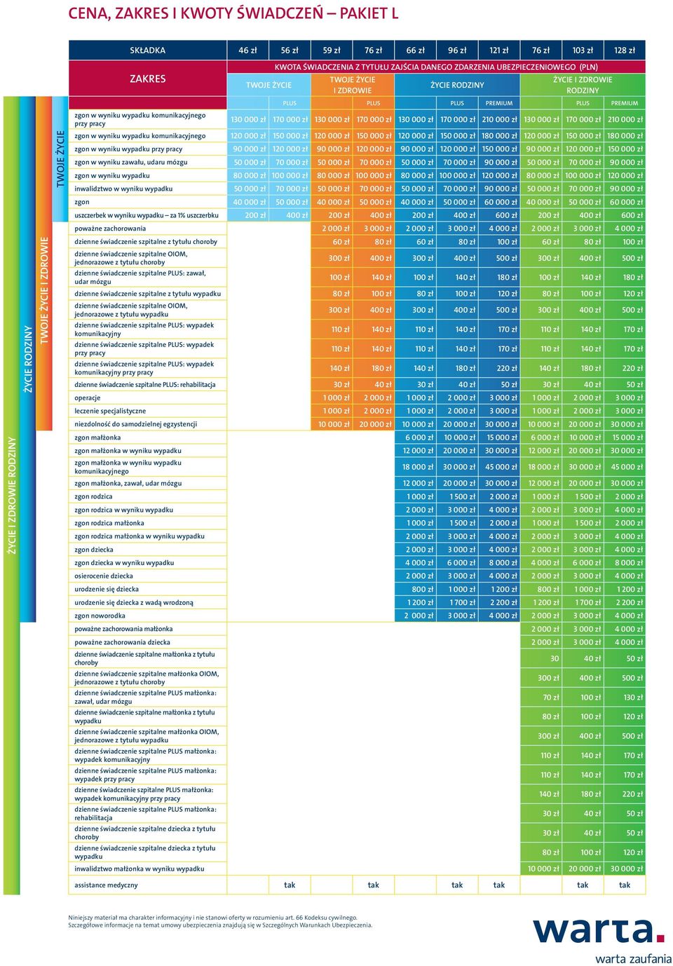 zł 90 000 zł 120 000 zł 150 000 zł 90 000 zł 120 000 zł 150 000 zł zgon w wyniku zawału, udaru mózgu 50 000 zł 70 000 zł 50 000 zł 70 000 zł 50 000 zł 70 000 zł 90 000 zł 50 000 zł 70 000 zł 90 000
