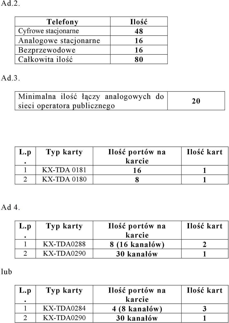 łączy analogowych do sieci operatora publicznego 20 L.p Typ karty Ilość portów na Ilość kart.