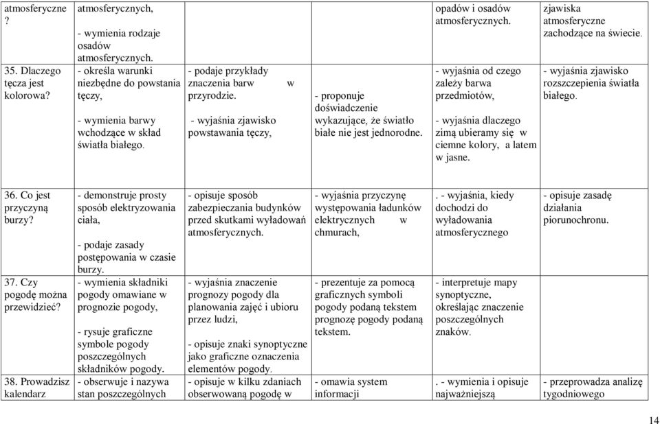 - wyjaśnia zjawisko powstawania tęczy, w - proponuje doświadczenie wykazujące, że światło białe nie jest jednorodne. opadów i osadów atmosferycznych.