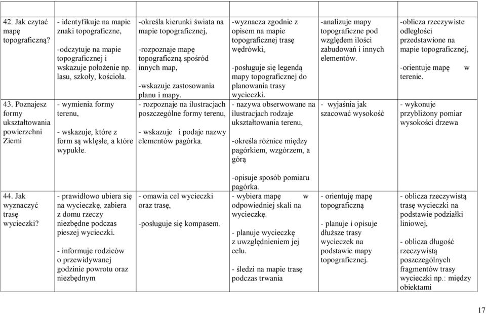 -określa kierunki świata na mapie topograficznej, -rozpoznaje mapę topograficzną spośród innych map, -wskazuje zastosowania planu i mapy.