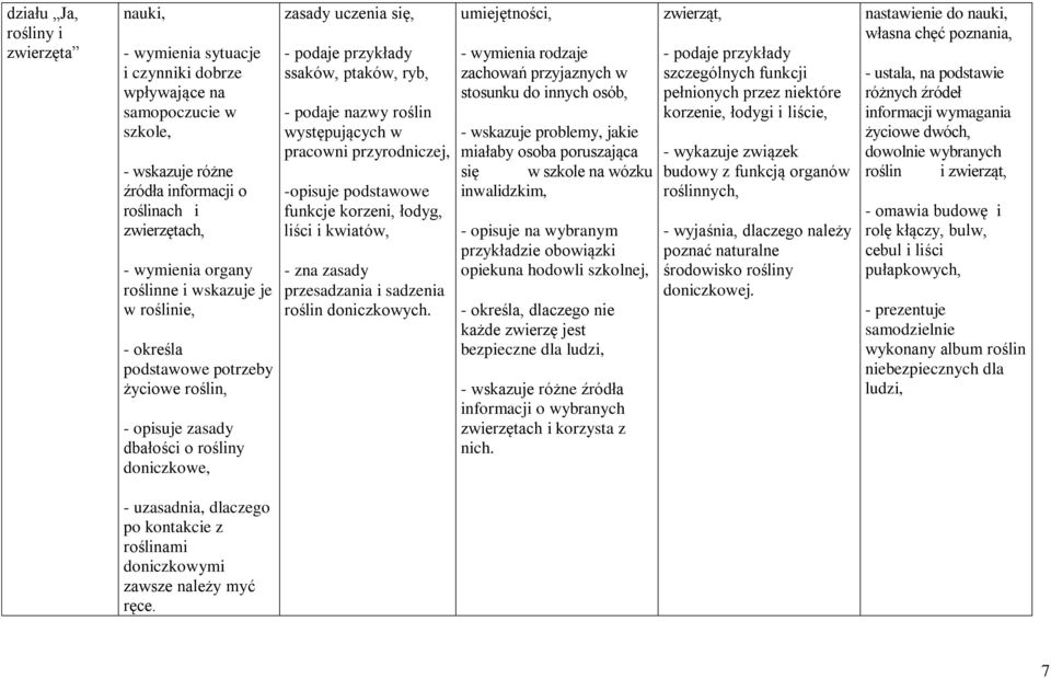 występujących w pracowni przyrodniczej, -opisuje podstawowe funkcje korzeni, łodyg, liści i kwiatów, - zna zasady przesadzania i sadzenia roślin doniczkowych.