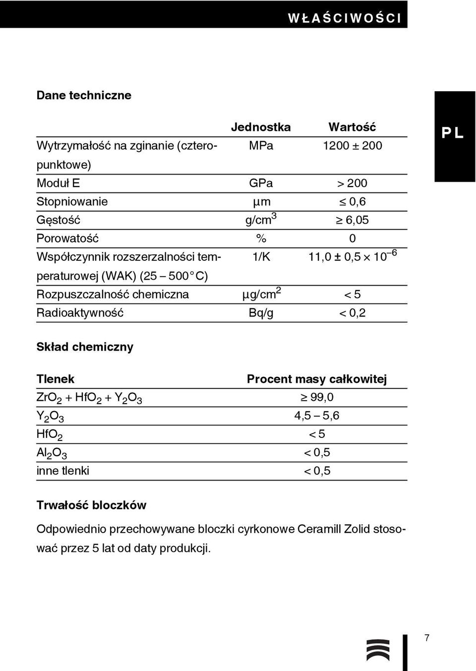 chemiczna μg/cm 2 < 5 Radioaktywność Bq/g < 0,2 Skład chemiczny Tlenek Procent masy całkowitej ZrO 2 + HfO 2 + Y 2 O 3 99,0 Y 2 O 3 4,5 5,6 HfO