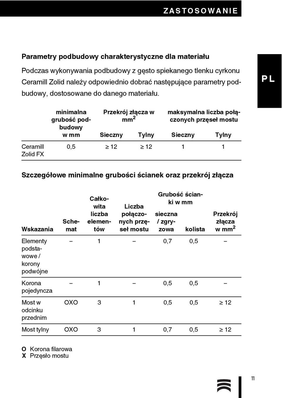 minimalna grubość podbudowy w mm Ceramill Zolid FX Przekrój złącza w mm 2 maksymalna liczba połączonych przęseł mostu Sieczny Tylny Sieczny Tylny 0,5 12 12 1 1 Szczegółowe minimalne grubości