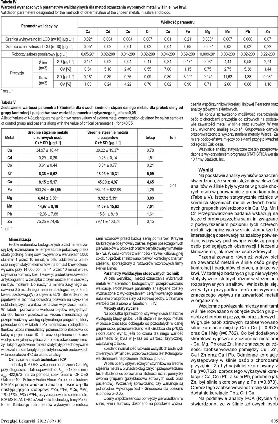 Parametr walidacyjny Wielkość parametru Ca Cd Co Cr Cu Fe Mg Mn Pb Zn Granica wykrywalności LOD (n=10) 0,02 0,004 0,004 0,007 0,01 0,21 0,003 0,007 0,006 0,07 Granica oznaczalności LOQ (n=10) 0,05