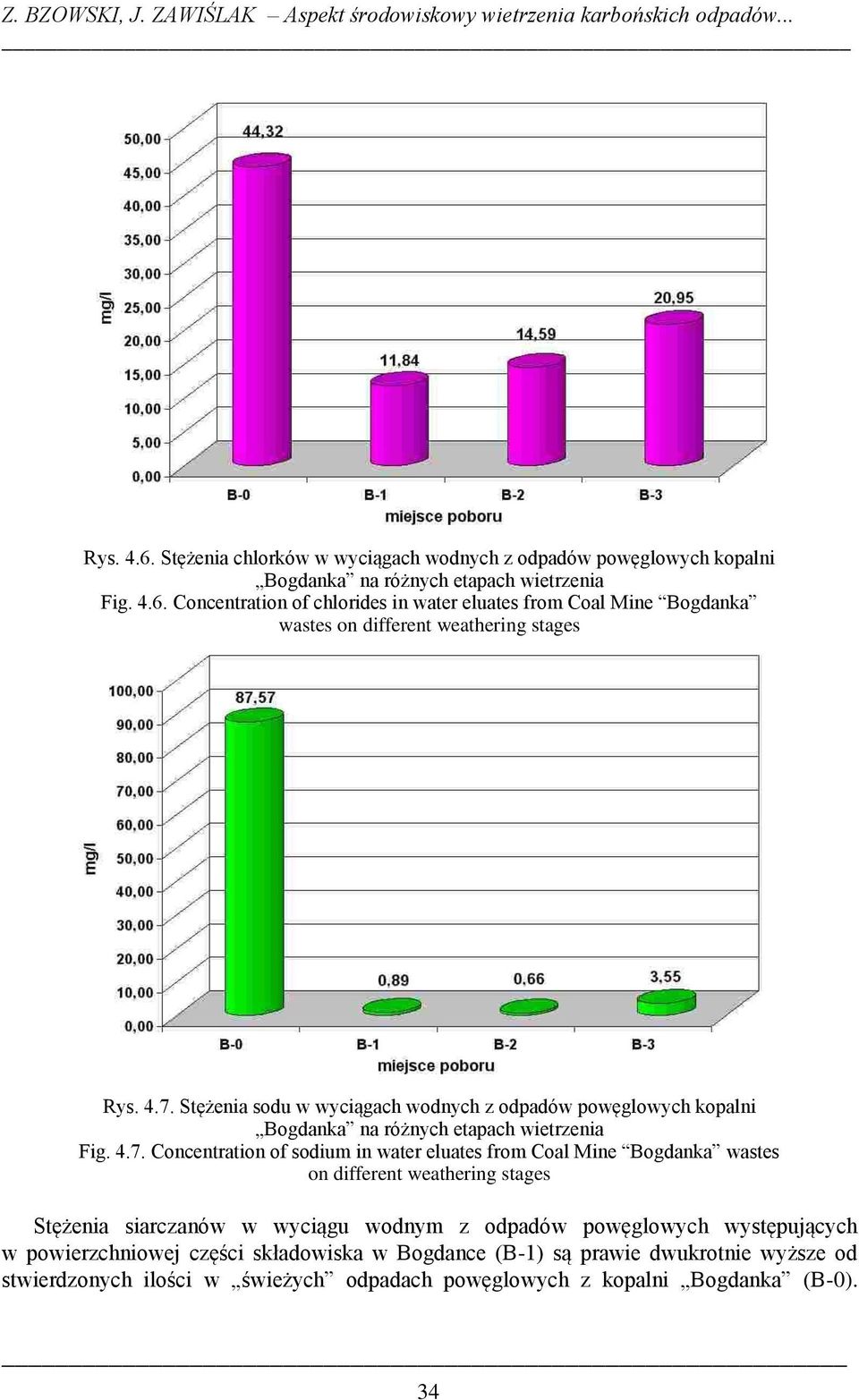 Concentration of chlorides in water eluates from Coal Mine Bogdanka wastes on different weathering stages Rys. 4.7.