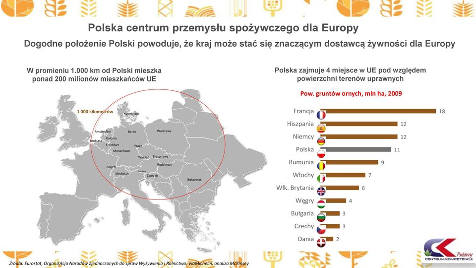 gruntów ornych, mln ha, 2009 1 000 kilometrów Kopenhaga Francja 18 Amsterdam Bruksela Kolonia Frankfurt Zurych Monachium Mediolan Berlin Praga Wiedeń Lublana Zagrzeb Warszawa