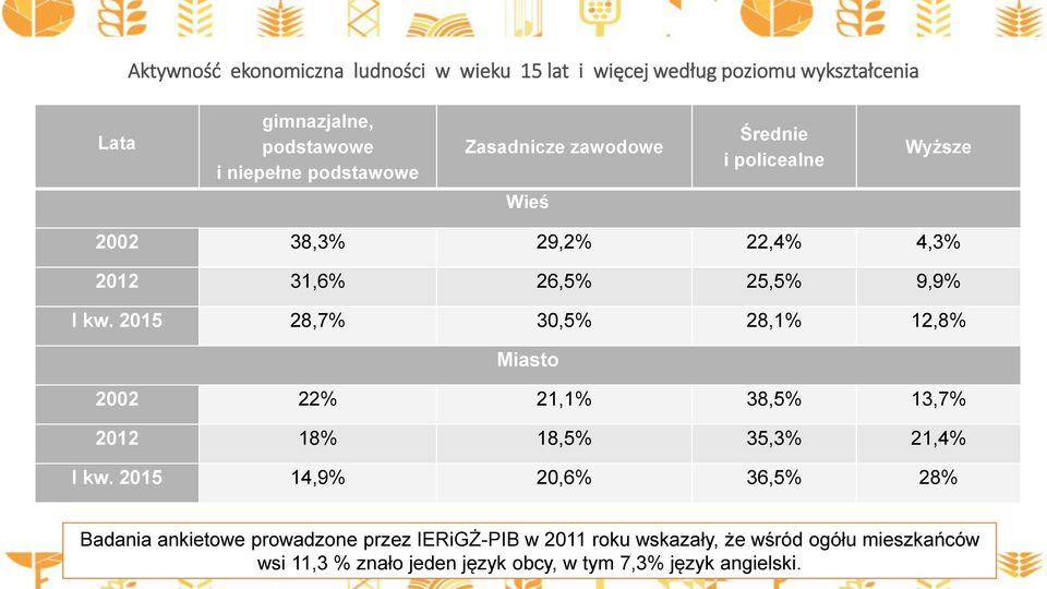 2015 28,7% 30,5% 28,1% 12,8% Miasto 2002 22% 21,1% 38,5% 13,7% 2012 18% 18,5% 35,3% 21,4% I kw.