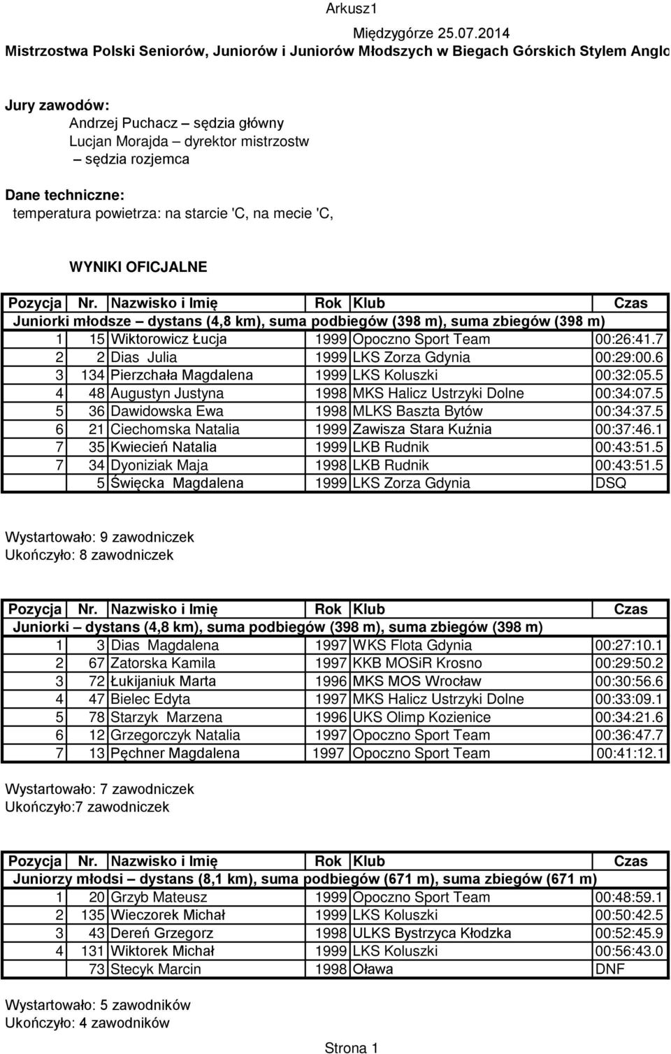 techniczne: temperatura powietrza: na starcie 'C, na mecie 'C, WYNIKI OFICJALNE Juniorki młodsze dystans (4,8 km), suma podbiegów (398 m), suma zbiegów (398 m) 1 15 Wiktorowicz Łucja 1999 Opoczno