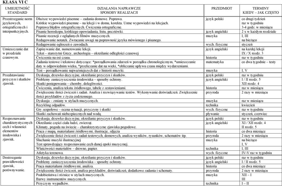 Ustne wypowiedzi na lekcjach. Poprawa błędów ortograficznych. Ćwiczenia ortograficzne. język polski co drugi tydzień raz w tygodniu 3-4 godz.