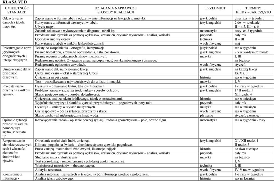 język polski dwa razy w tygodniu Korzystanie z informacji zawartych w tabeli. Użycie mapy. język angielski 2 ćw. w rozdziale II r. 5, III r. 6 Zadania tekstowe z wykorzystaniem diagramu, tabeli itp.