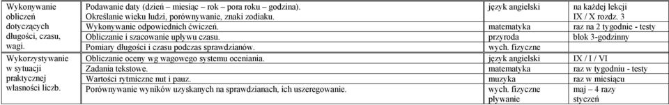 Pomiary długości i czasu podczas sprawdzianów. wych. fizyczne Wykorzystywanie Obliczanie oceny wg wagowego systemu oceniania.