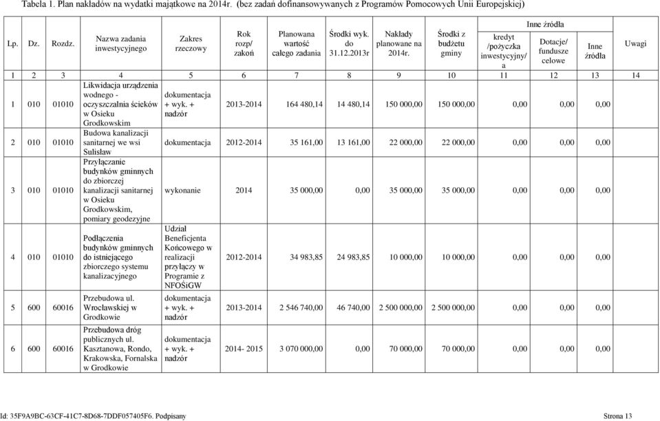 Środki z budżetu gminy kredyt /pożyczka inwestycyjny/ a Inne źródła Dotacje/ fundusze celowe 1 2 3 4 5 6 7 8 9 10 11 12 13 14 Likwidacja urządzenia wodnego - 1 010 01010 oczyszczalnia ścieków w