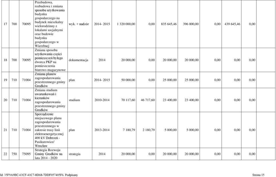 przestrzennego gminy Grodków Zmiana studium uwarunkowań i kierunków zagospodarowania przestrzennego gminy Grodków Sporządzenie miejscowego planu zagospodarowania przestrzennego w zakresie trasy linii