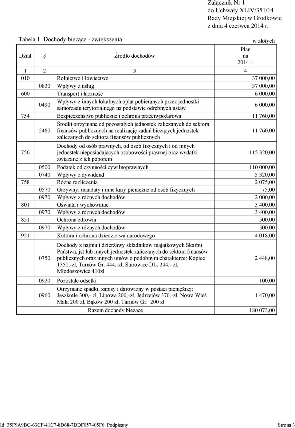 terytorialnego na podstawie odrębnych ustaw 6 000,00 754 Bezpieczeństwo publiczne i ochrona przeciwpożarowa 11 760,00 Środki otrzymane od pozostałych jednostek zaliczanych do sektora 2460 finansów
