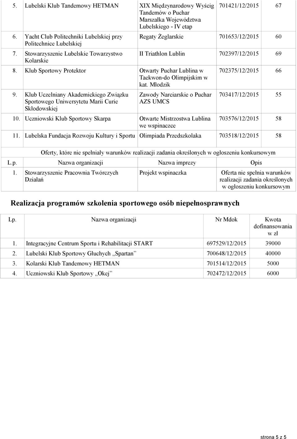 Klub Uczelniany Akademickiego Związku 701421/12/2015 67 Regaty Żeglarskie 701653/12/2015 60 II Triathlon Lublin 702397/12/2015 69 Zawody Narciarskie o Puchar AZS UMCS 10.