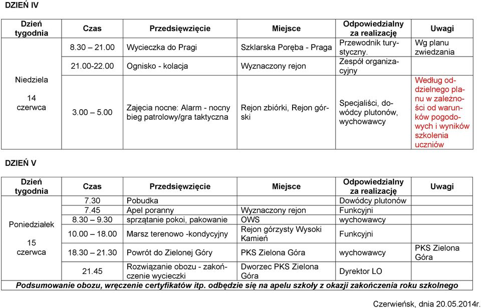 Zespół organizacyjny Specjaliści, dowódcy plutonów, wychowawcy Wg planu zwiedzania Według oddzielnego planu w zależności od warunków pogodowych i wyników szkolenia uczniów DZIEŃ V Dzień tygodnia