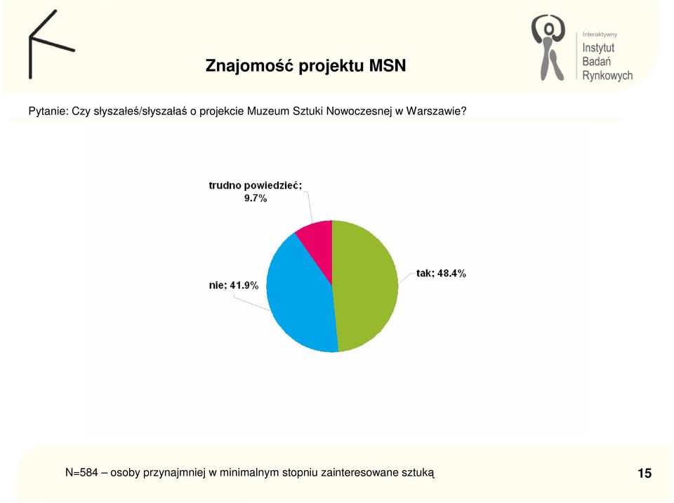 Sztuki Nowoczesnej w Warszawie?