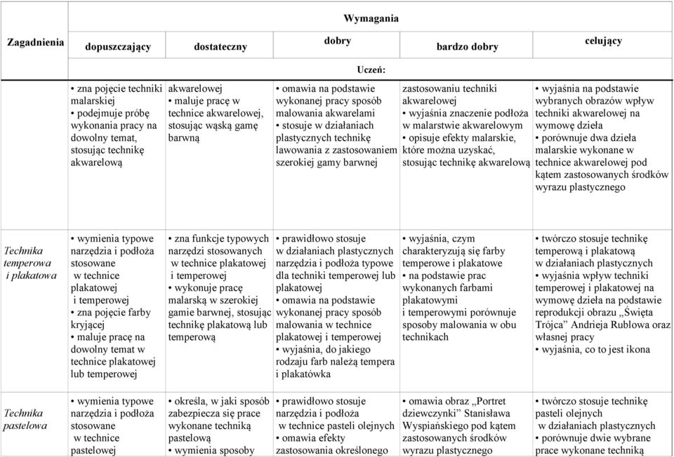 uzyskać, stosując technikę akwarelową wyjaśnia na podstawie wybranych obrazów wpływ techniki na wymowę dzieła porównuje dwa dzieła malarskie wykonane w technice pod kątem zastosowanych środków wyrazu