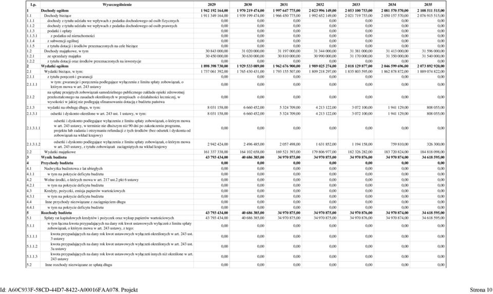 2.2 z tytułu dotacji oraz środków przeznaczonych na inwestycje 2 Wydatki ogółem 2.1 Wydatki bieżące, w tym: 2.1.1 z tytułu poręczeń i gwarancji 2.1.1.1 w tym: gwarancje i poręczenia podlegające wyłączeniu z limitu spłaty zobowiązań, o którym mowa w art.