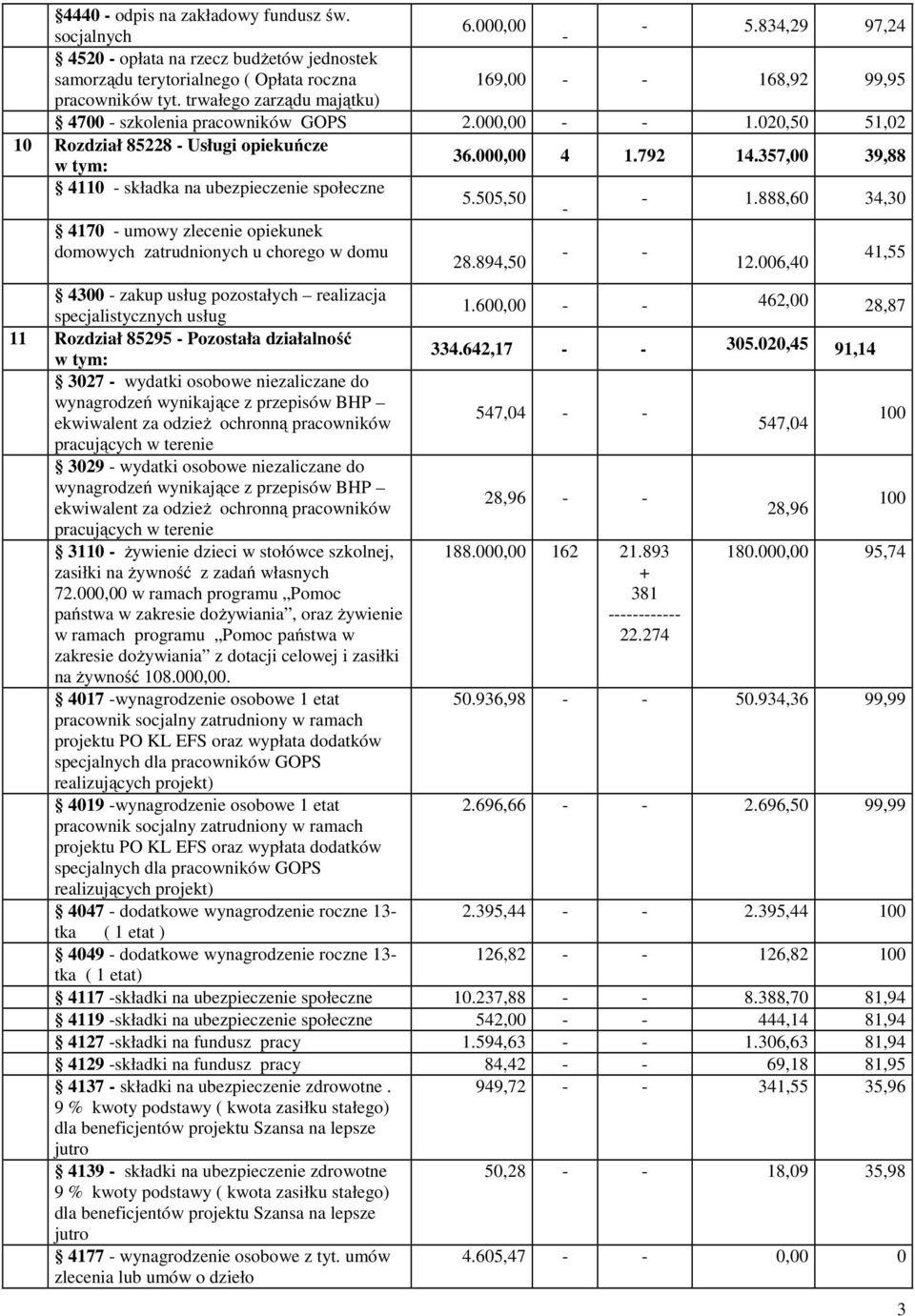 357,00 39,88 4110 - składka na ubezpieczenie społeczne 5.505,50 - - 1.888,60 34,30 4170 - umowy zlecenie opiekunek domowych zatrudnionych u chorego w domu 28.894,50 - - 12.