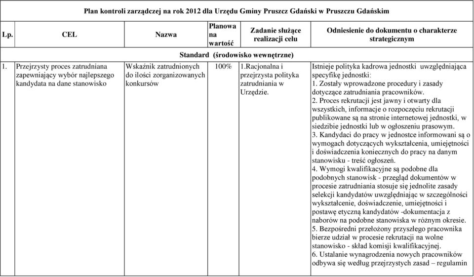 celu Standard (środowisko wewnętrzne) 100% 1.Racjonalna i przejrzysta polityka zatrudniania w Urzędzie.