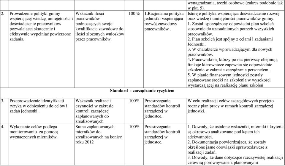 Standard - zarządzanie ryzykiem wynagradzania, teczki osobowe (zakres podobnie jak w pkt. 5). Istnieje polityka wspierająca doświadczenie rozwój oraz wiedzę i umiejętności pracowników gminy. 1.