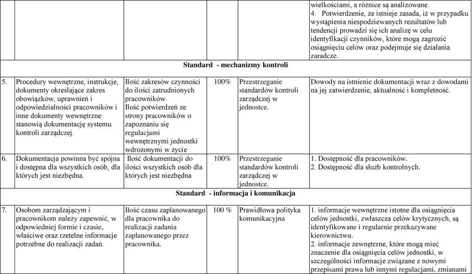 Ilość zakresów czynności do ilości zatrudnionych Ilość potwierdzeń ze strony pracowników o zapoznaniu się regulacjami wewnętrznymi jednostki wdrożonymi w życie Ilość dokumentacji do ilości wszystkich