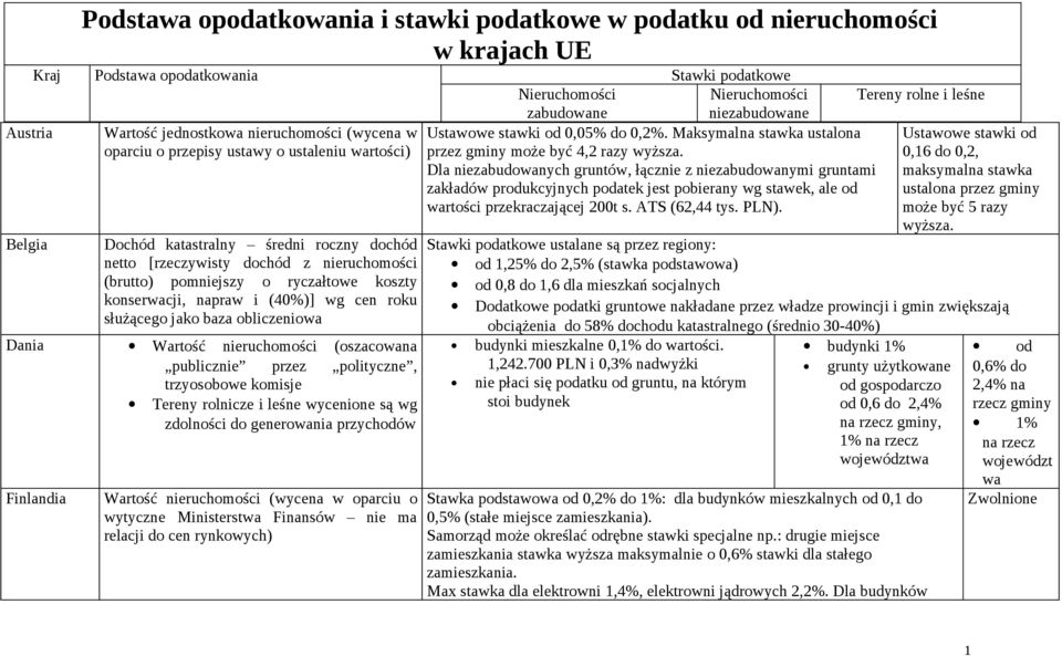 ryczałtowe koszty konserwacji, napraw i (40%)] wg cen roku służącego jako baza obliczeniowa Dania Wartość nieruchomości (oszacowana publicznie przez polityczne, trzyosobowe komisje Tereny rolnicze i