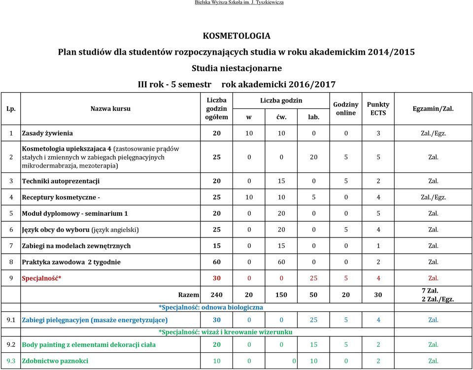 4 Receptury kosmetyczne - 25 10 10 5 0 4 Zal./Egz. 5 Moduł dyplomowy - seminarium 1 20 0 20 0 0 5 Zal. 6 Język obcy do wyboru (język angielski) 25 0 20 0 5 4 Zal.