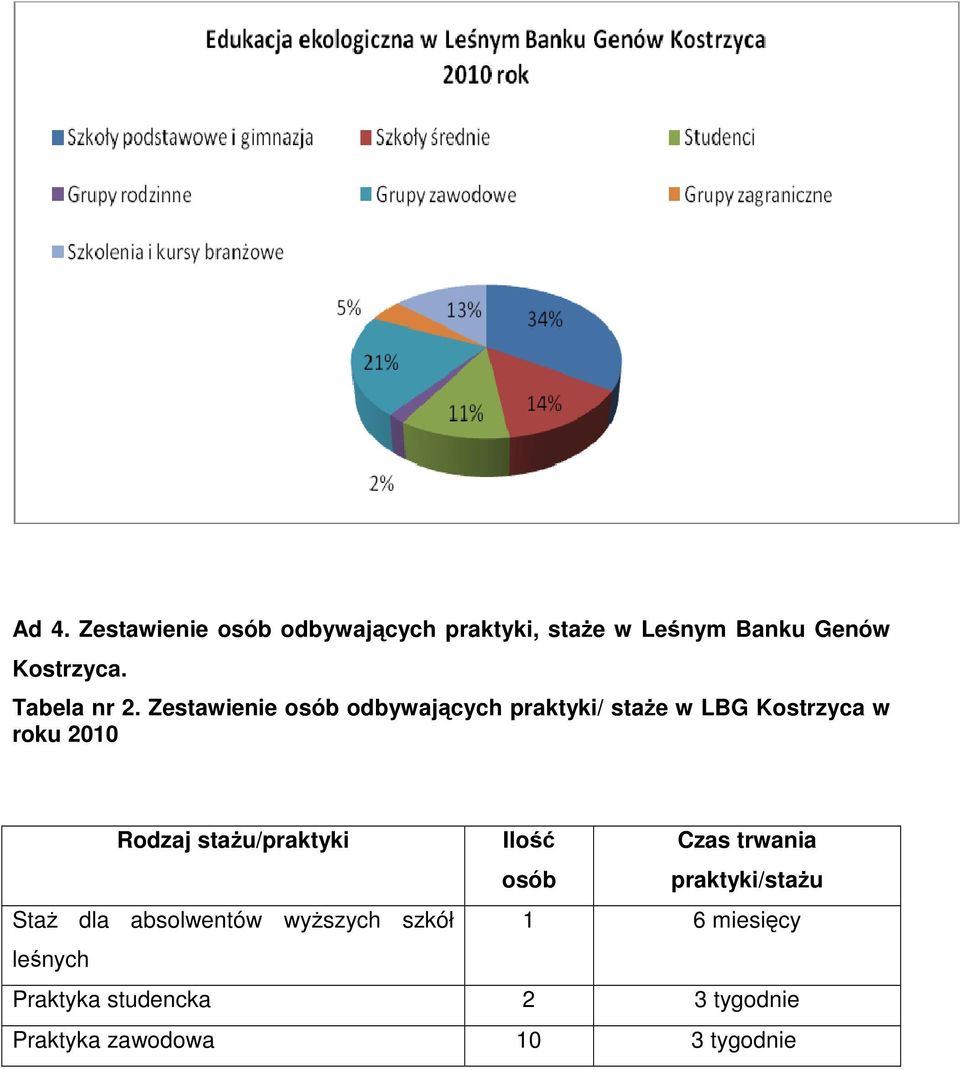 Zestawienie osób odbywających praktyki/ staŝe w LBG w roku 2010 Rodzaj