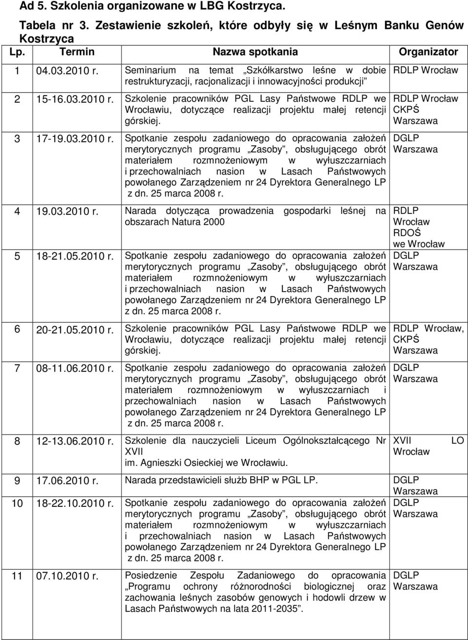 Szkolenie pracowników PGL Lasy Państwowe RDLP we Wrocławiu, dotyczące realizacji projektu małej retencji górskiej. 3 17-19.03.2010 r.