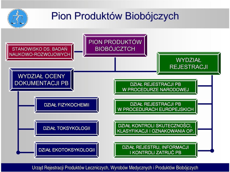 DZIAŁ REJESTRACJI PB W PROCEDURZE NARODOWEJ DZIAŁ FIZYKOCHEMII DZIAŁ REJESTRACJI PB W PROCEDURACH