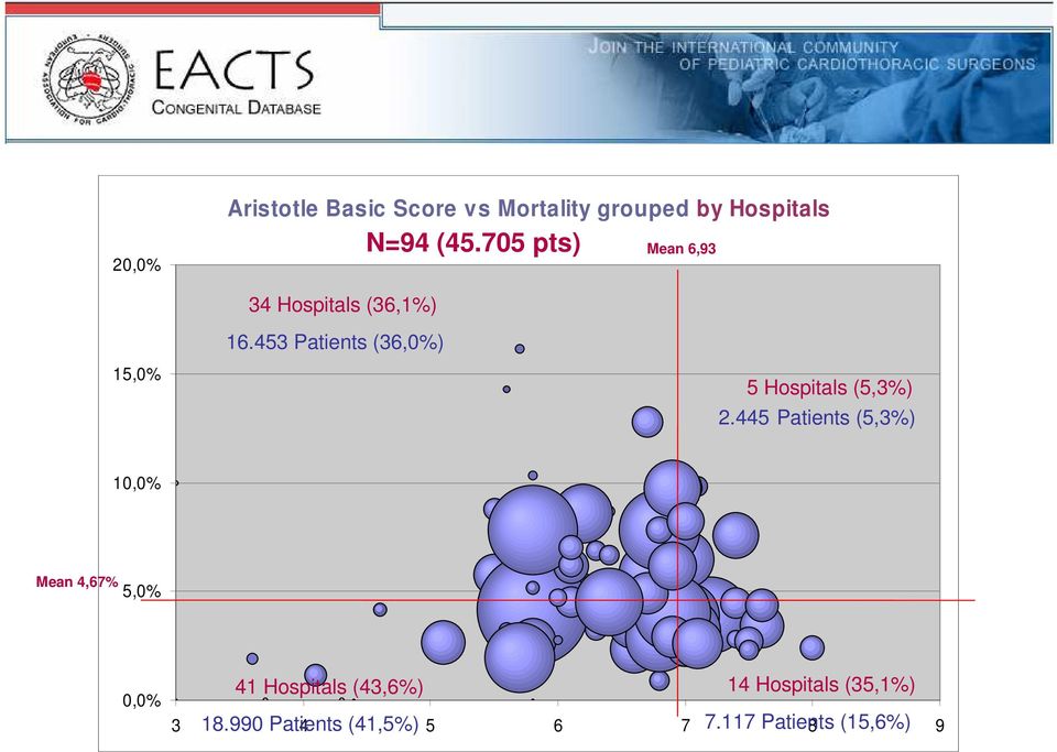 453 Patients (36,0%) 5 Hospitals (5,3%) 2.