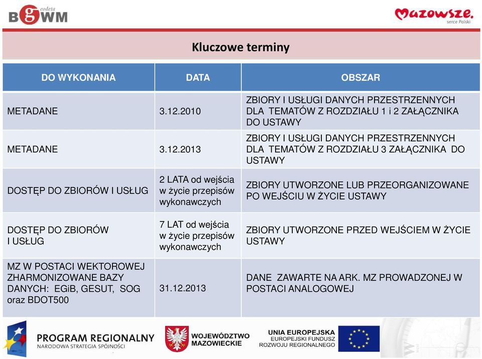 2013 ZBIORY I USŁUGI DANYCH PRZESTRZENNYCH DLA TEMATÓW Z ROZDZIAŁU 1 i 2 ZAŁĄCZNIKA DO USTAWY ZBIORY I USŁUGI DANYCH PRZESTRZENNYCH DLA TEMATÓW Z ROZDZIAŁU 3