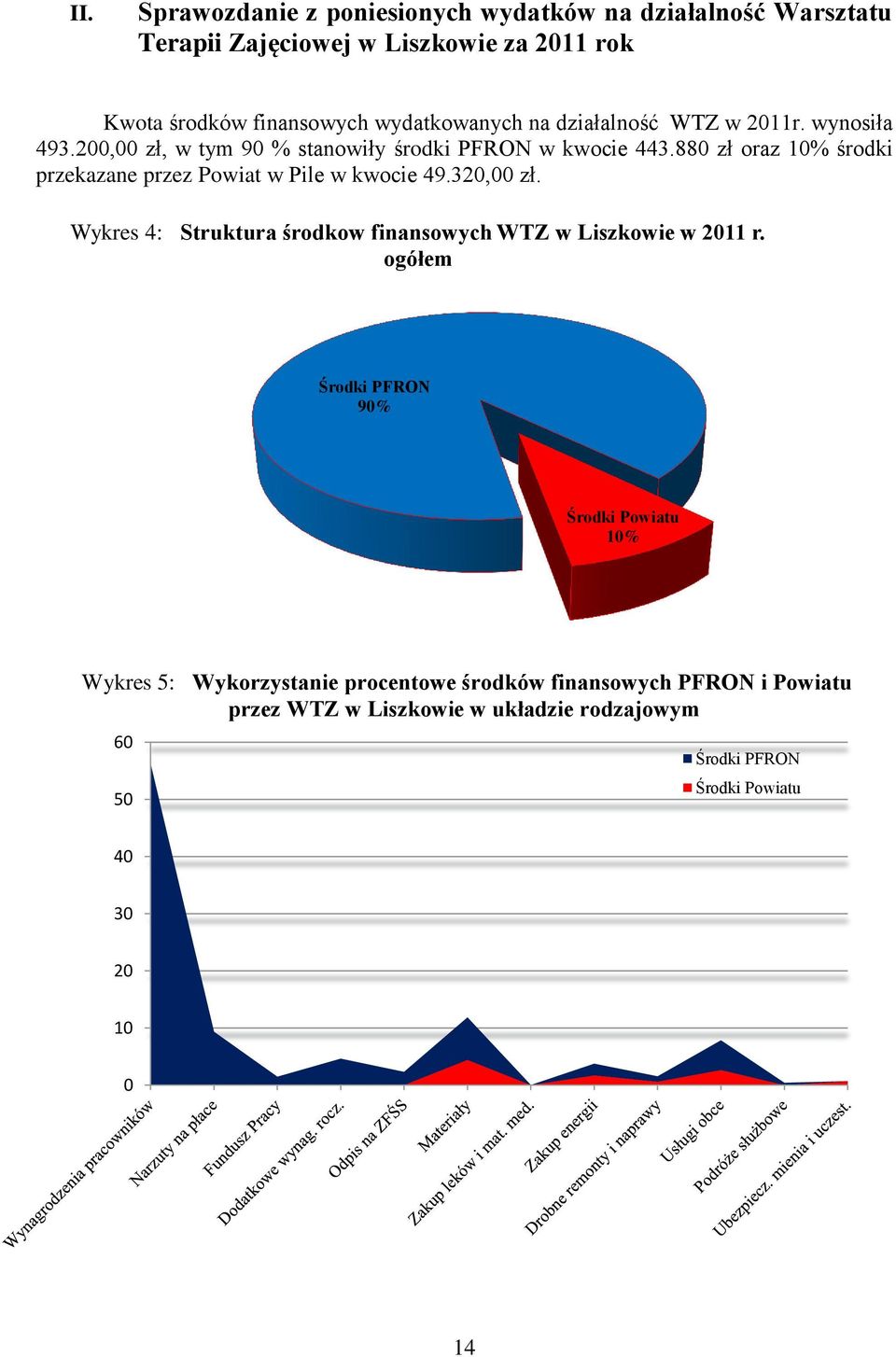 880 zł oraz 10% środki przekazane przez Powiat w Pile w kwocie 49.320,00 zł. Wykres 4: Struktura środkow finansowych WTZ w Liszkowie w 2011 r.