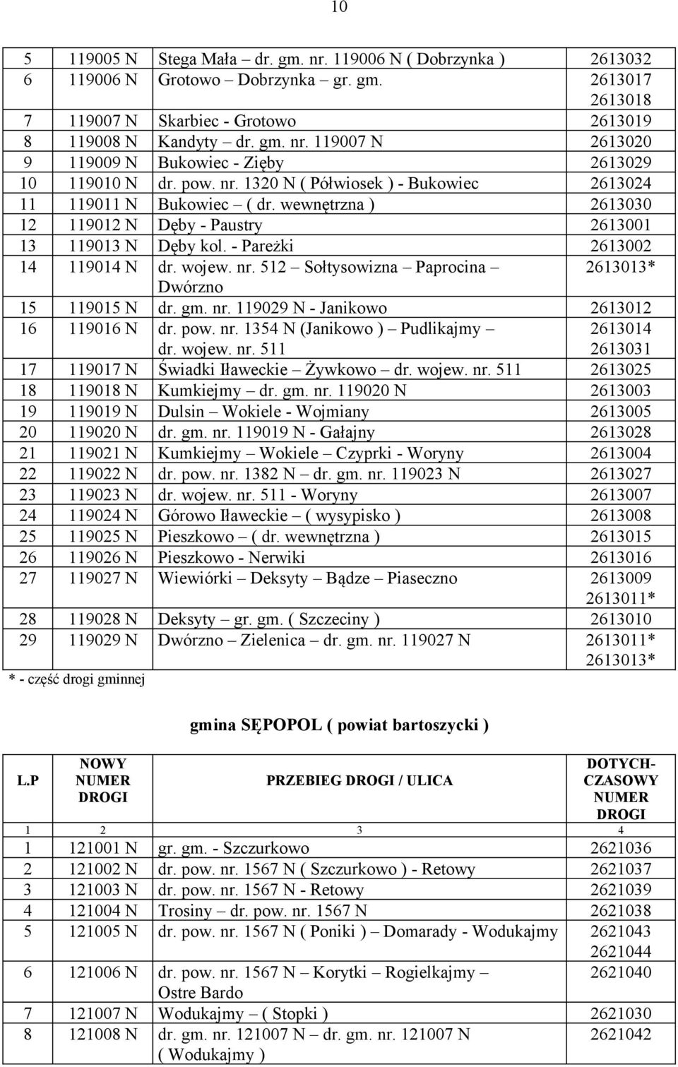 gm. nr. 119029 N - Janikowo 2613012 16 119016 N dr. pow. nr. 1354 N (Janikowo ) Pudlikajmy dr. wojew. nr. 511 2613014 2613031 17 119017 N Świadki Iławeckie Żywkowo dr. wojew. nr. 511 2613025 18 119018 N Kumkiejmy dr.