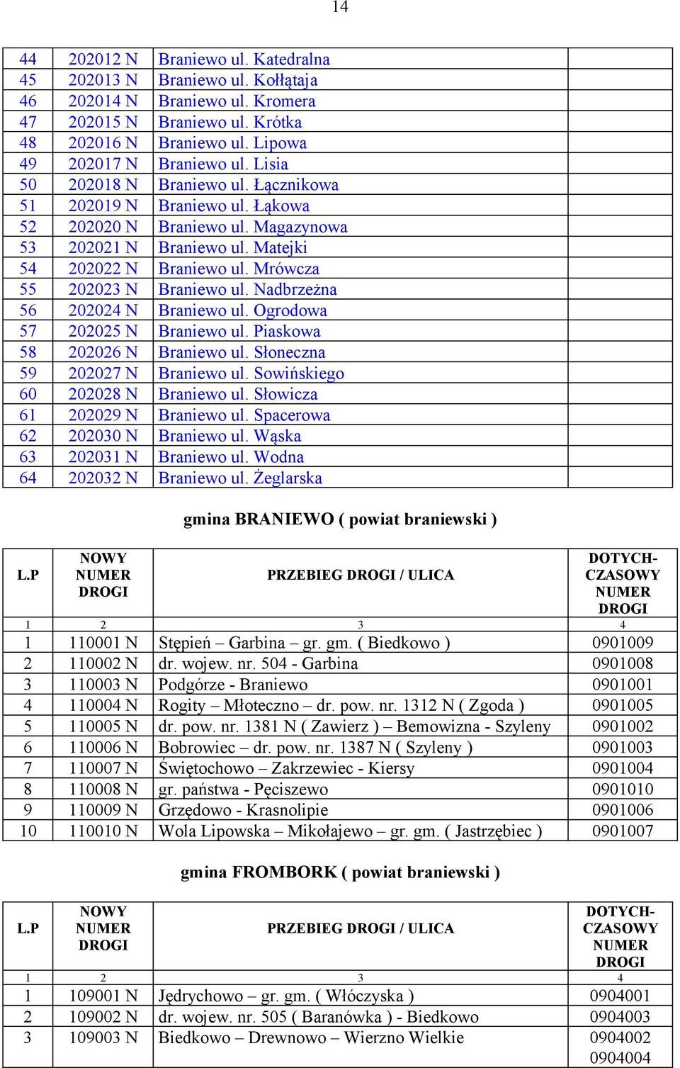 Nadbrzeżna 56 202024 N Braniewo ul. Ogrodowa 57 202025 N Braniewo ul. Piaskowa 58 202026 N Braniewo ul. Słoneczna 59 202027 N Braniewo ul. Sowińskiego 60 202028 N Braniewo ul.