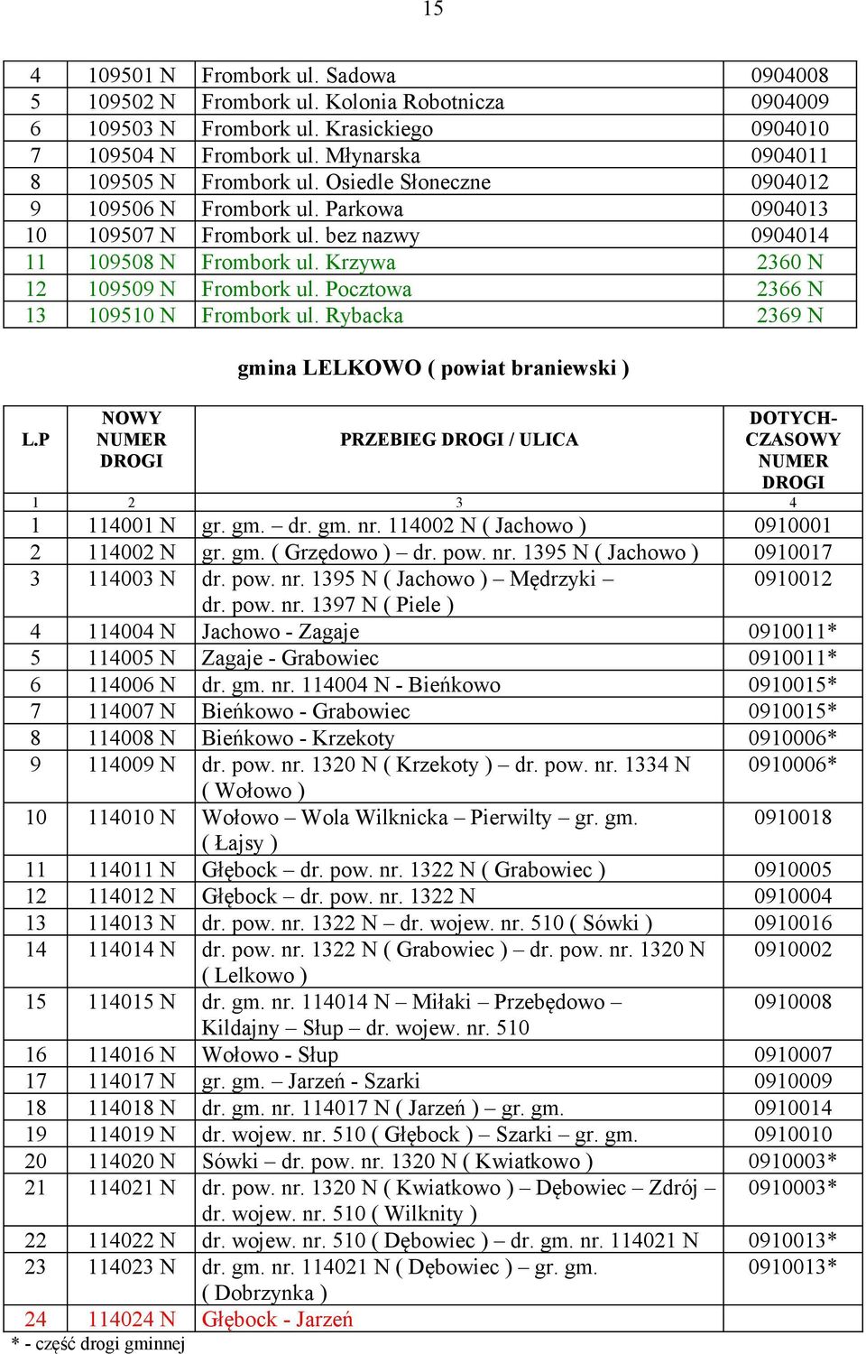 Krzywa 2360 N 12 109509 N Frombork ul. Pocztowa 2366 N 13 109510 N Frombork ul. Rybacka 2369 N gmina LELKOWO ( powiat braniewski ) PRZEBIEG / ULICA 1 114001 N gr. gm. dr. gm. nr.