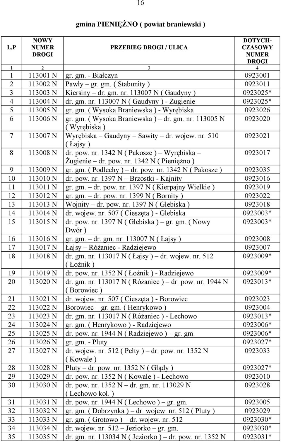 gm. nr. 113005 N 0923020 ( Wyrębiska ) 7 113007 N Wyrębiska Gaudyny Sawity dr. wojew. nr. 510 0923021 ( Łajsy ) 8 113008 N dr. pow. nr. 1342 N ( Pakosze ) Wyrębiska 0923017 Żugienie dr. pow. nr. 1342 N ( Pieniężno ) 9 113009 N gr.