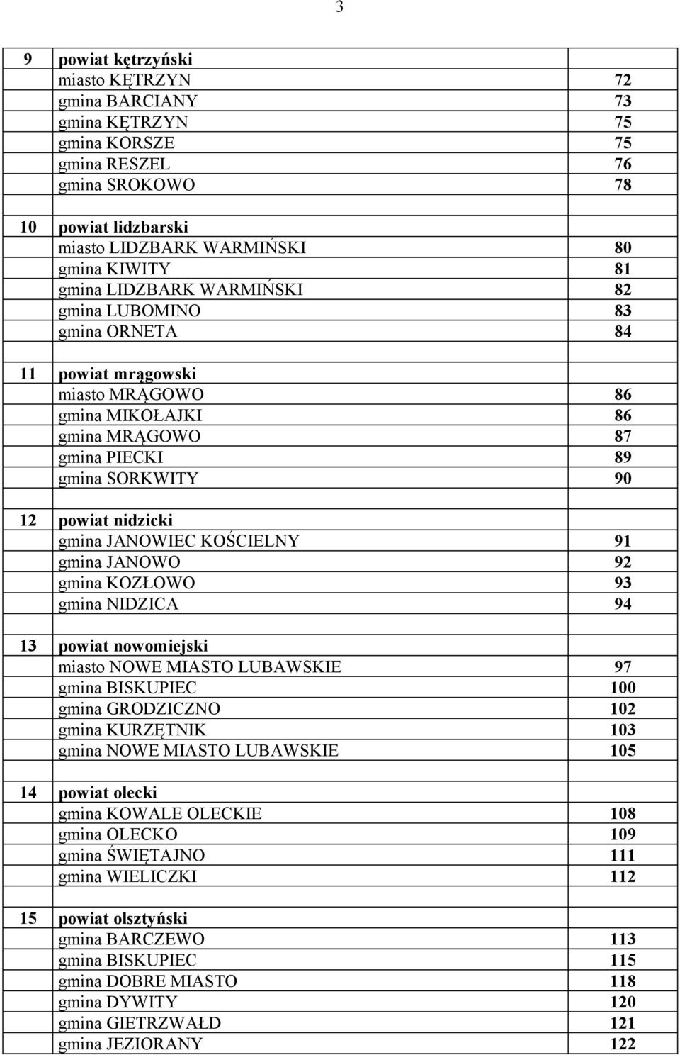 KOŚCIELNY 91 gmina JANOWO 92 gmina KOZŁOWO 93 gmina NIDZICA 94 13 powiat nowomiejski miasto NOWE MIASTO LUBAWSKIE 97 gmina BISKUPIEC 100 gmina GRODZICZNO 102 gmina KURZĘTNIK 103 gmina NOWE MIASTO