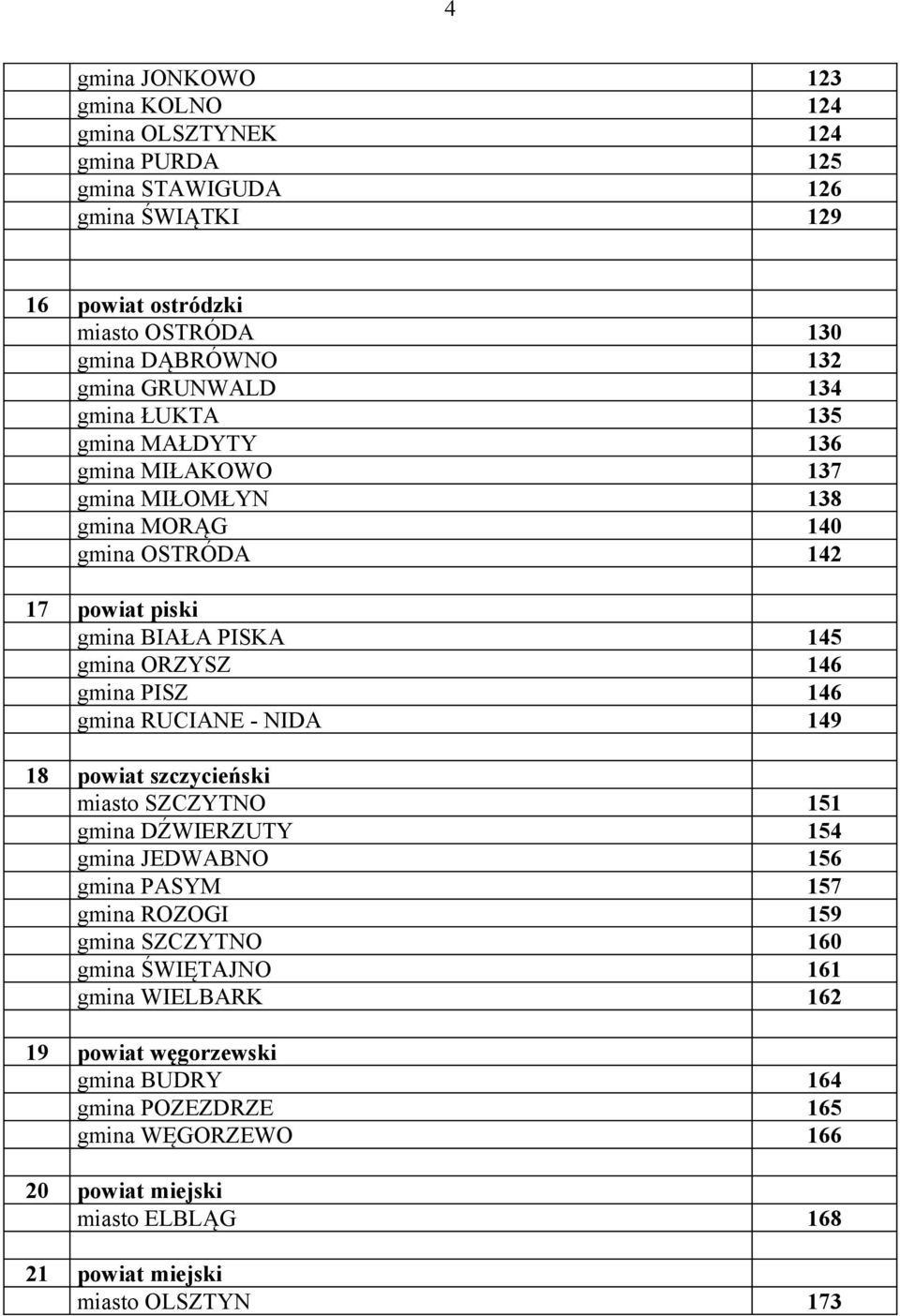 gmina PISZ 146 gmina RUCIANE - NIDA 149 18 powiat szczycieński miasto SZCZYTNO 151 gmina DŹWIERZUTY 154 gmina JEDWABNO 156 gmina PASYM 157 gmina ROZOGI 159 gmina SZCZYTNO 160