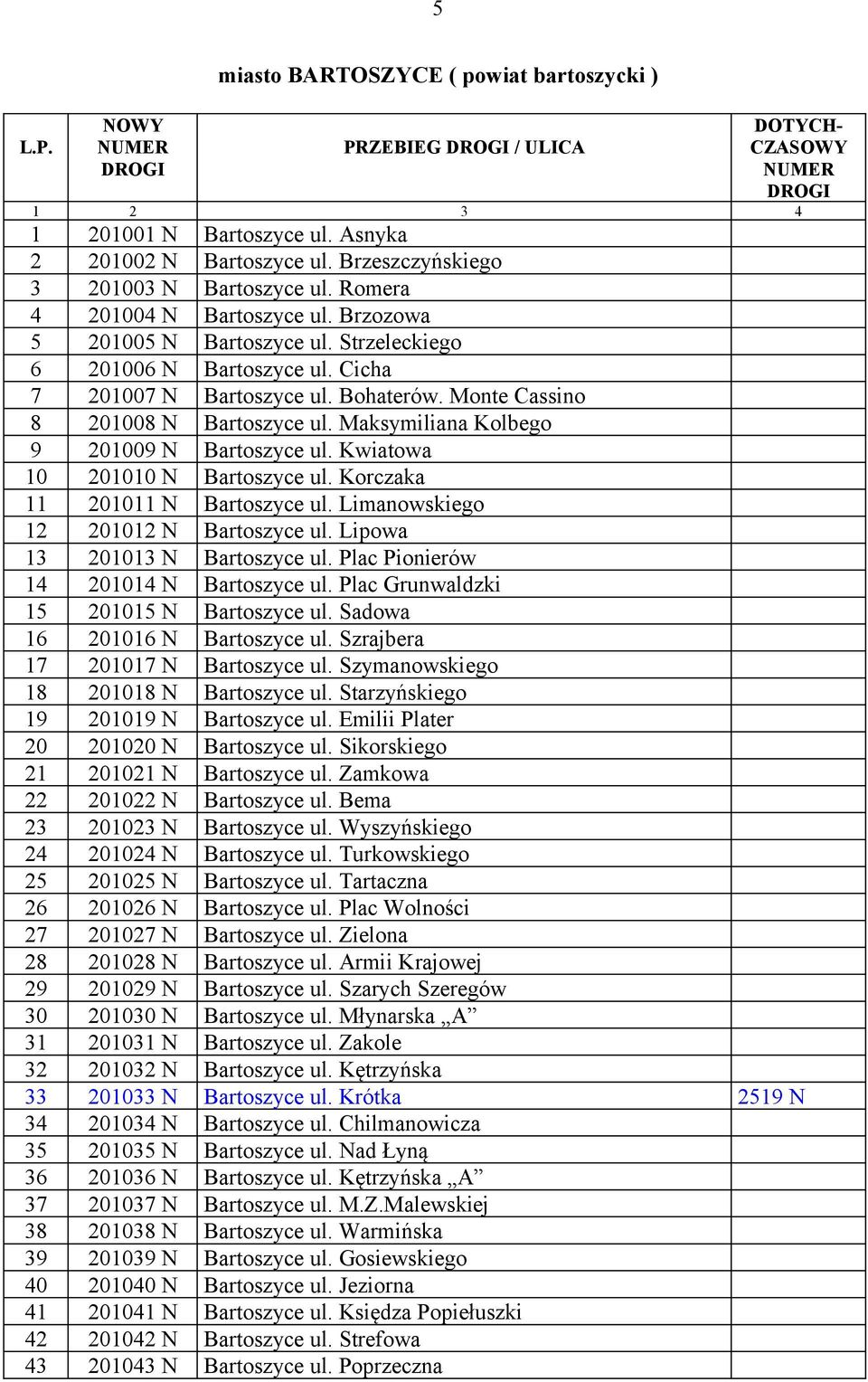 Maksymiliana Kolbego 9 201009 N Bartoszyce ul. Kwiatowa 10 201010 N Bartoszyce ul. Korczaka 11 201011 N Bartoszyce ul. Limanowskiego 12 201012 N Bartoszyce ul. Lipowa 13 201013 N Bartoszyce ul.