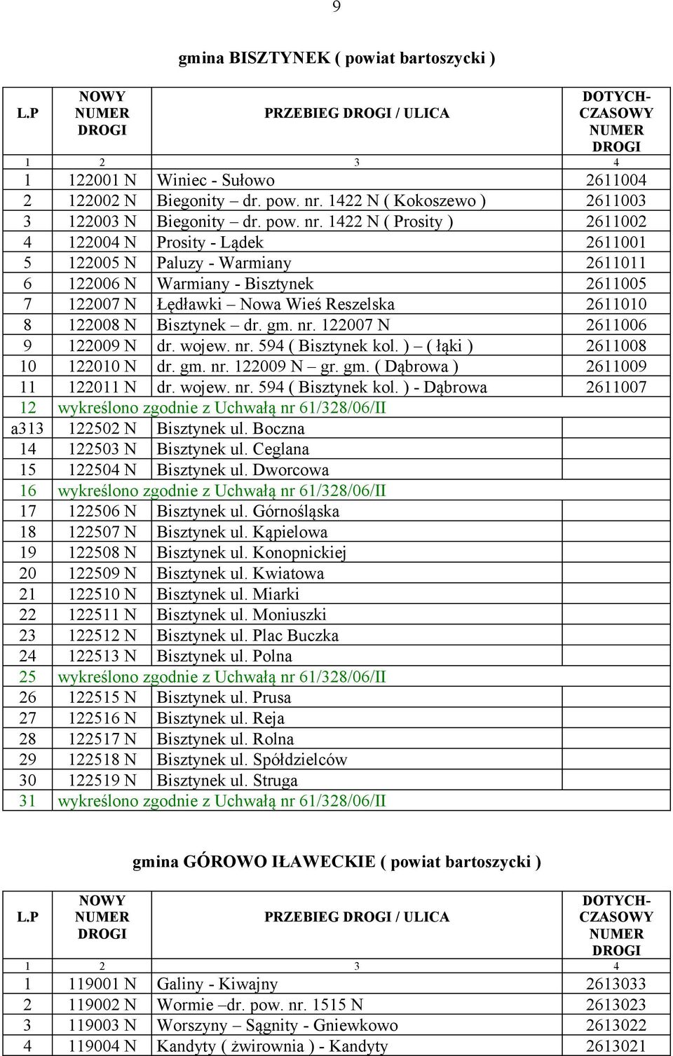1422 N ( Prosity ) 2611002 4 122004 N Prosity - Lądek 2611001 5 122005 N Paluzy - Warmiany 2611011 6 122006 N Warmiany - Bisztynek 2611005 7 122007 N Łędławki Nowa Wieś Reszelska 2611010 8 122008 N