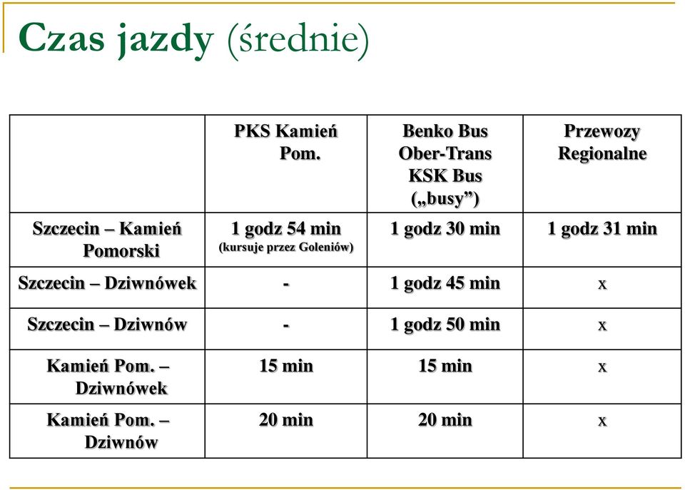 Przewozy Regionalne 1 godz 30 min 1 godz 31 min Szczecin Dziwnówek - 1 godz 45 min