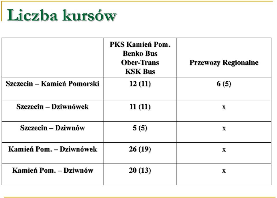 Kamień Pomorski 12 (11) 6 (5) Szczecin Dziwnówek 11 (11) x