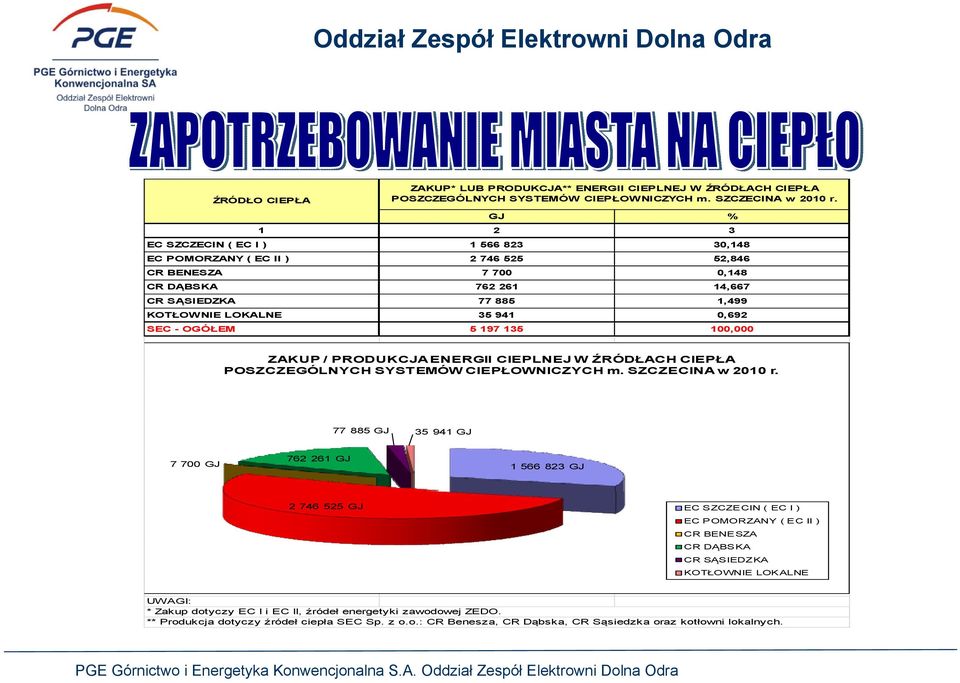 OGÓŁEM 5 197 135 100,000 ZAKUP / PRODUKCJA ENERGII CIEPLNEJ W ŹRÓDŁACH CIEPŁA POSZCZEGÓLNYCH SYSTEMÓW CIEPŁOWNICZYCH m. SZCZECINA w 2010 r.