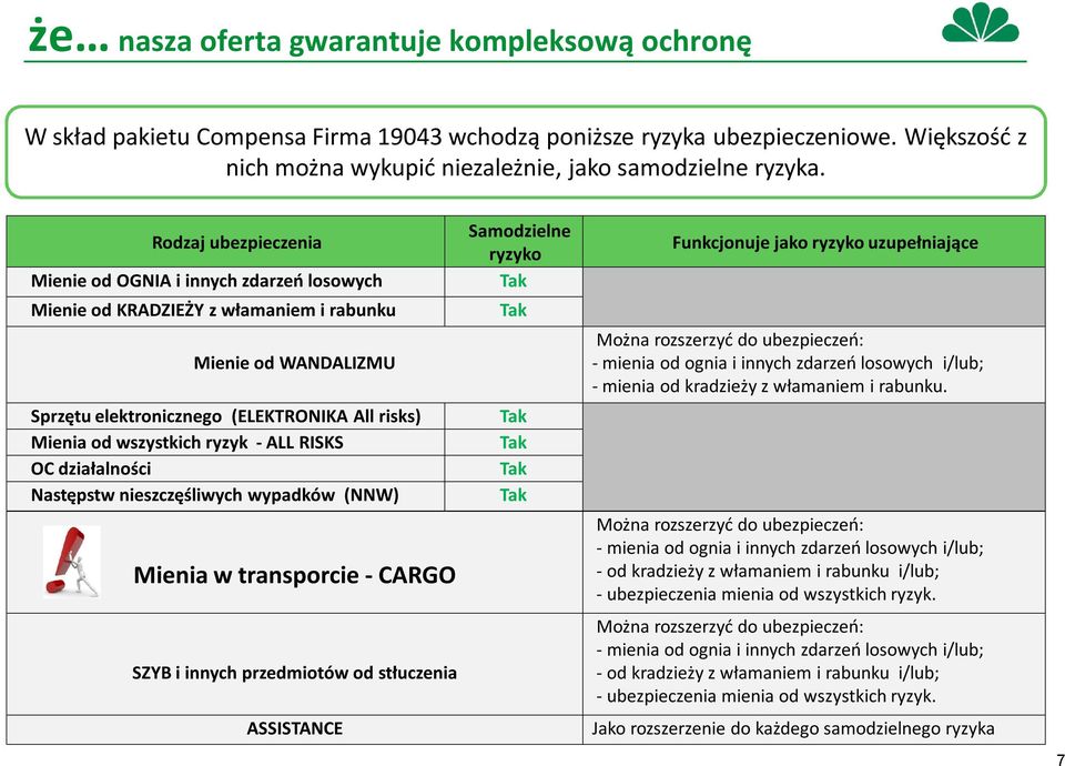 ryzyk - ALL RISKS OC działalności Następstw nieszczęśliwych wypadków (NNW) Mienia w transporcie - CARGO SZYB i innych przedmiotów od stłuczenia ASSISTANCE Samodzielne ryzyko Tak Tak Tak Tak Tak Tak