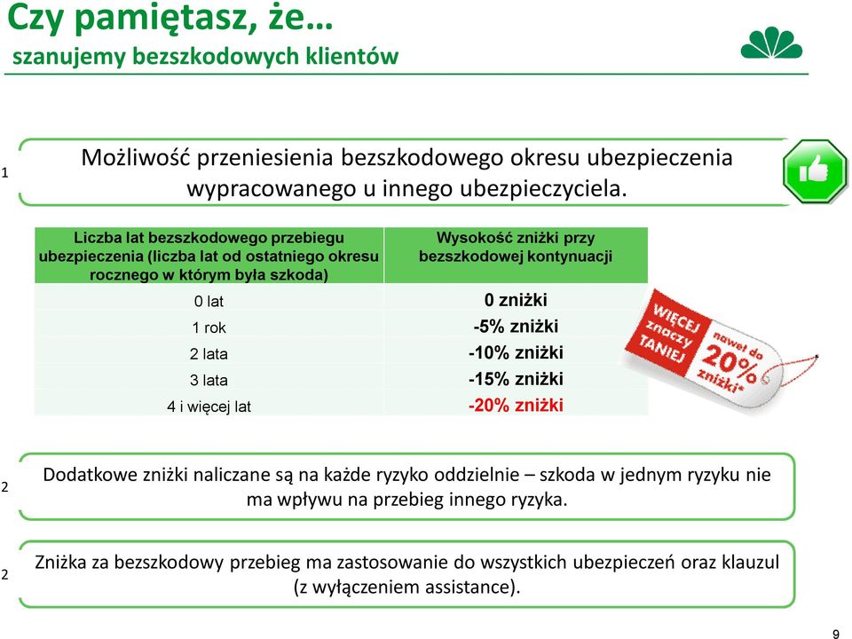 lat 0 zniżki 1 rok -5% zniżki 2 lata -10% zniżki 3 lata -15% zniżki 4 i więcej lat -20% zniżki 2 Dodatkowe zniżki naliczane są na każde ryzyko oddzielnie szkoda