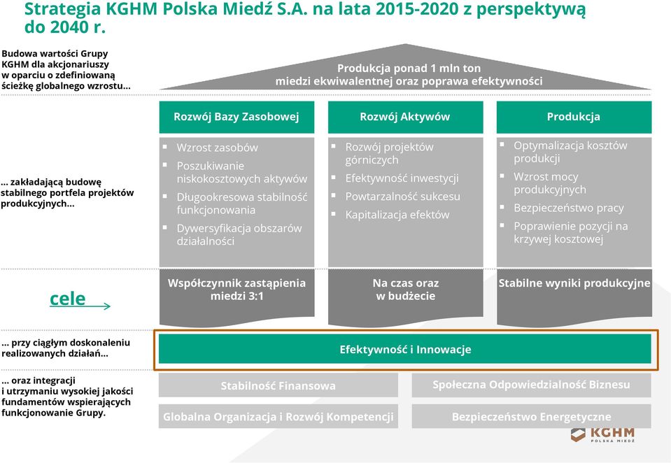 Aktywów Produkcja zakładającą budowę stabilnego portfela projektów produkcyjnych Wzrost zasobów Poszukiwanie niskokosztowych aktywów Długookresowa stabilność funkcjonowania Dywersyfikacja obszarów