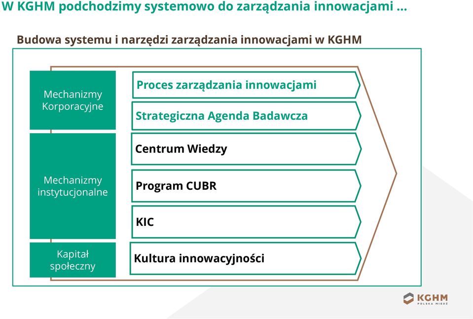 zarządzania innowacjami Strategiczna Agenda Badawcza Centrum Wiedzy